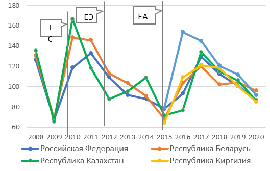 Рис.1. Взаимная торговля отдельных стран ЕАЭС, стоимостные объемы, в % г/г